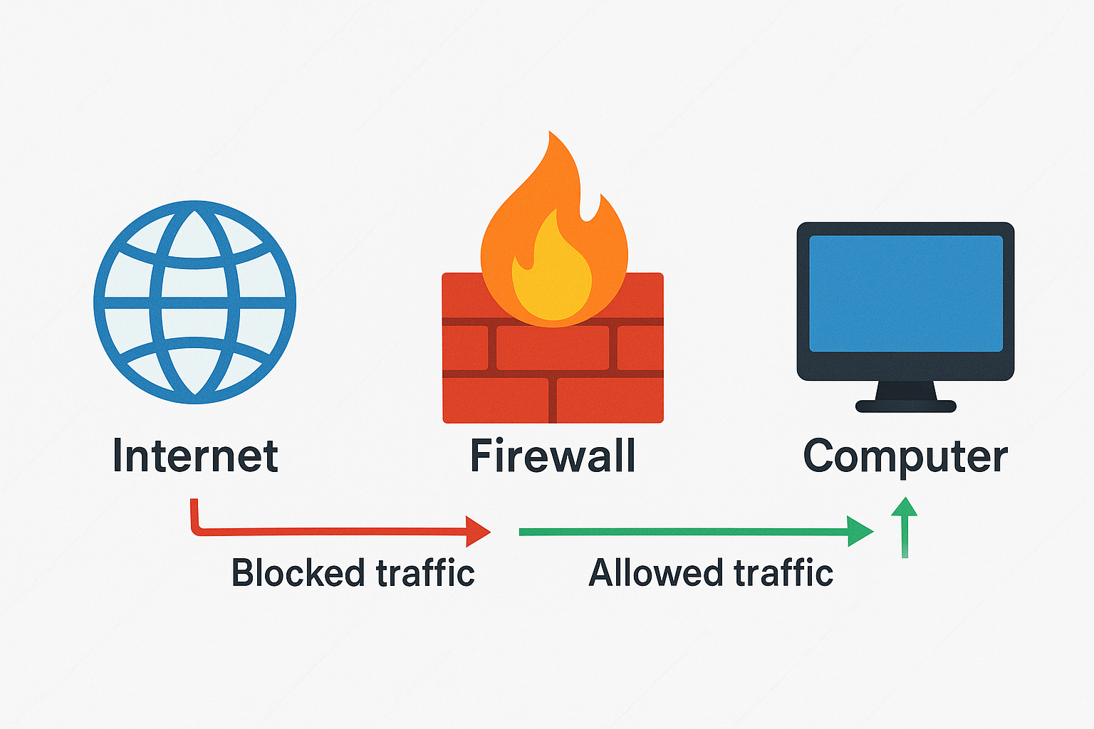 Diagram of rule evaluation from allow on trusted interface to default deny