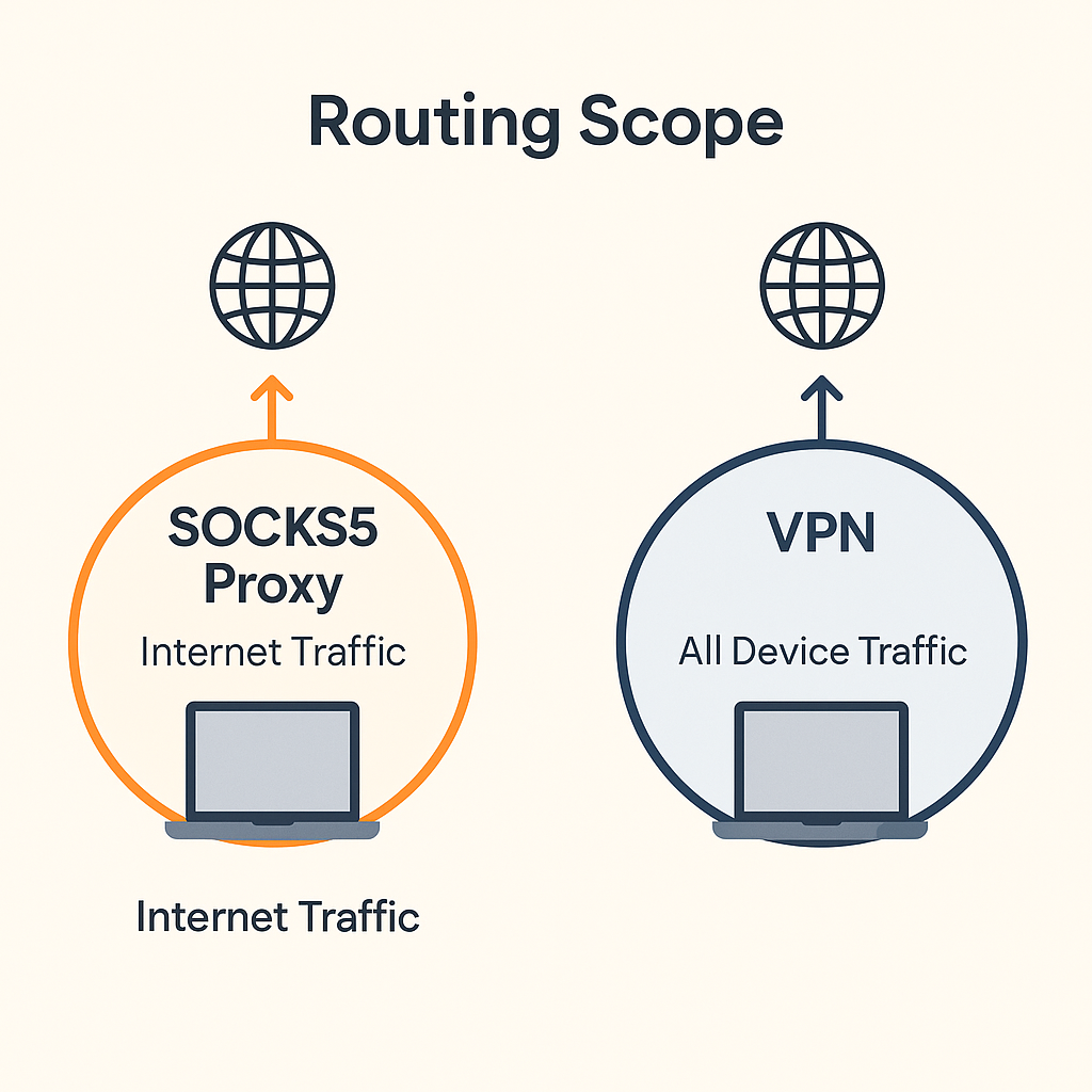 Diagram showing per-app SOCKS5 route versus full system VPN scope