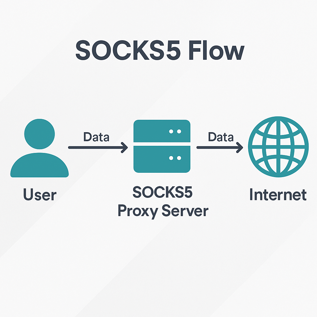 Diagram of client to SOCKS5 handshake with CONNECT and UDP ASSOCIATE