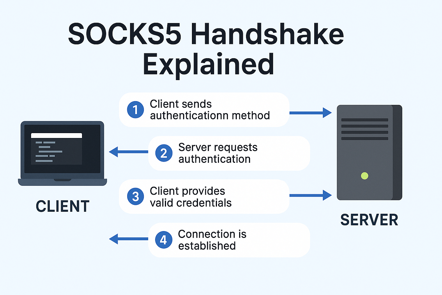 Diagram of SOCKS5 greeting, authentication, and command flow