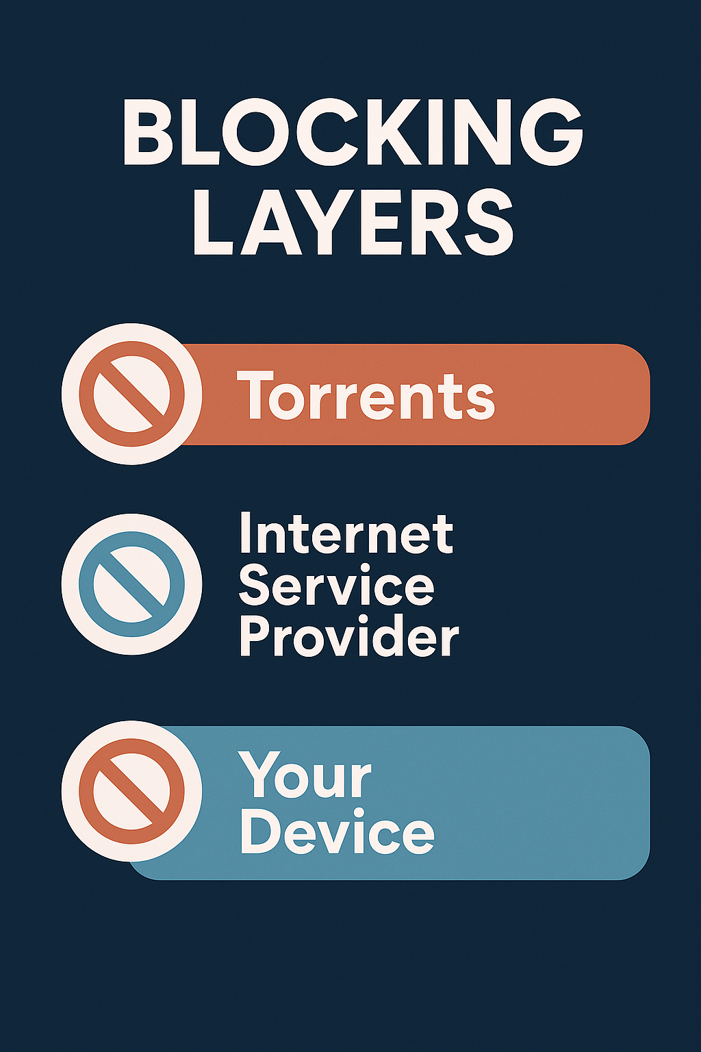 Layered infographic of DNS, IP/route and edge blocking