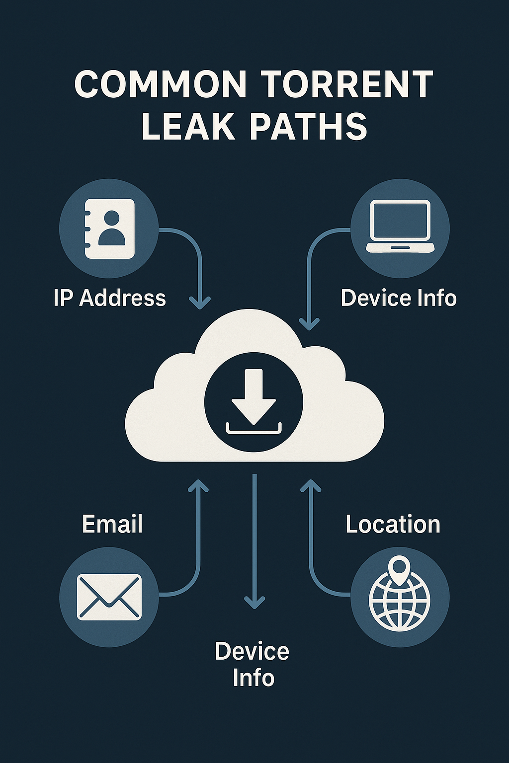 Three-panel infographic of torrent IP leak paths