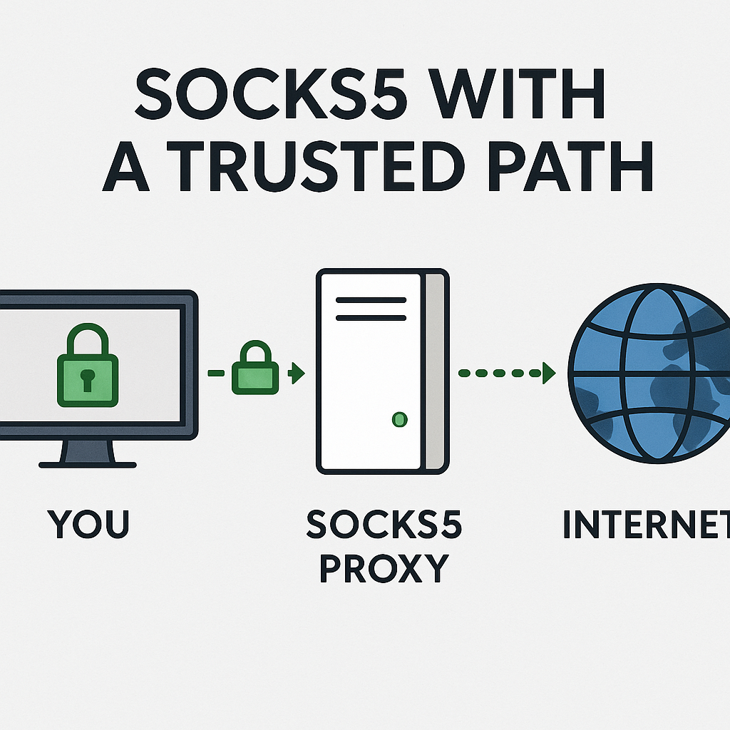 Concept visualization of a trusted app path using SOCKS5 with DNS and firewall guardrails