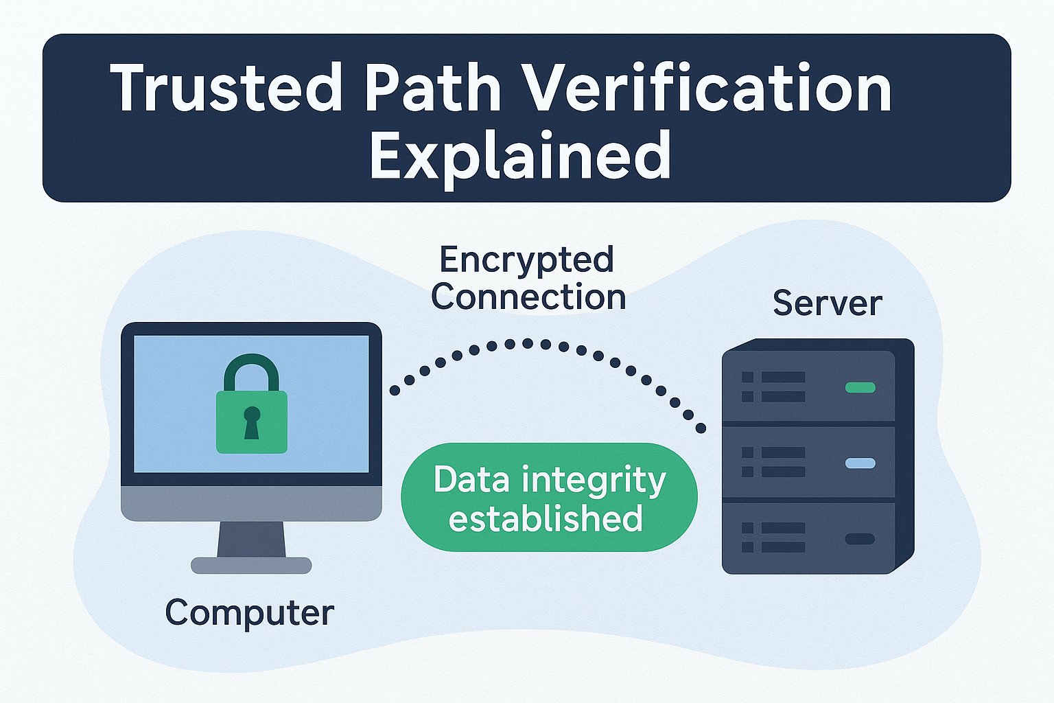 Concept visualization of a single trusted path with guardrails around alternate routes