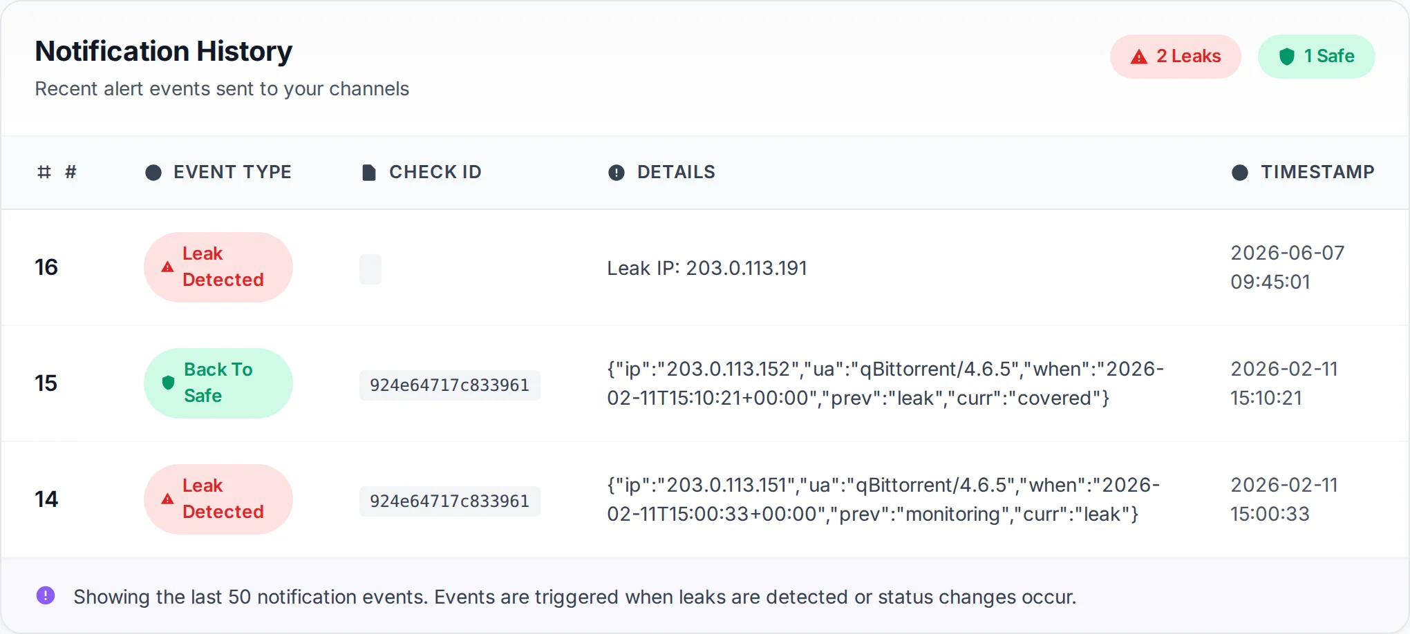 Monitor alert history in the TorSentinel dashboard: a leak detected, then the client back to safe